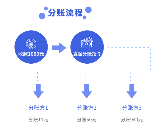 分账流程图.png