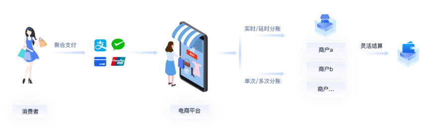 电商平台分账.png