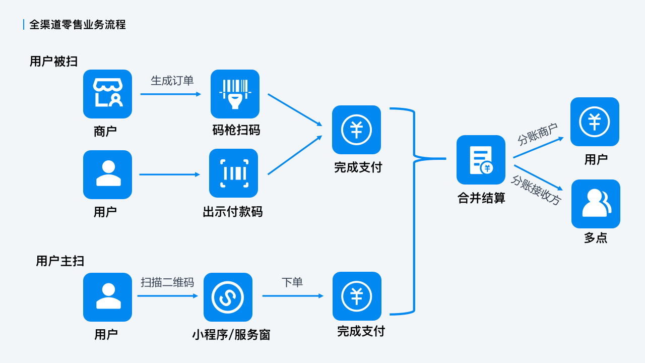连锁门店分账结算图.png