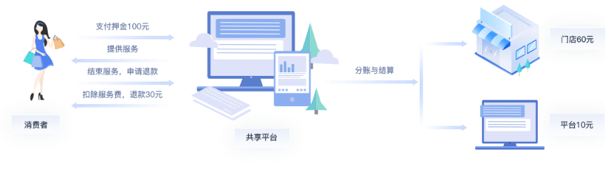 共享平台押金分账.png
