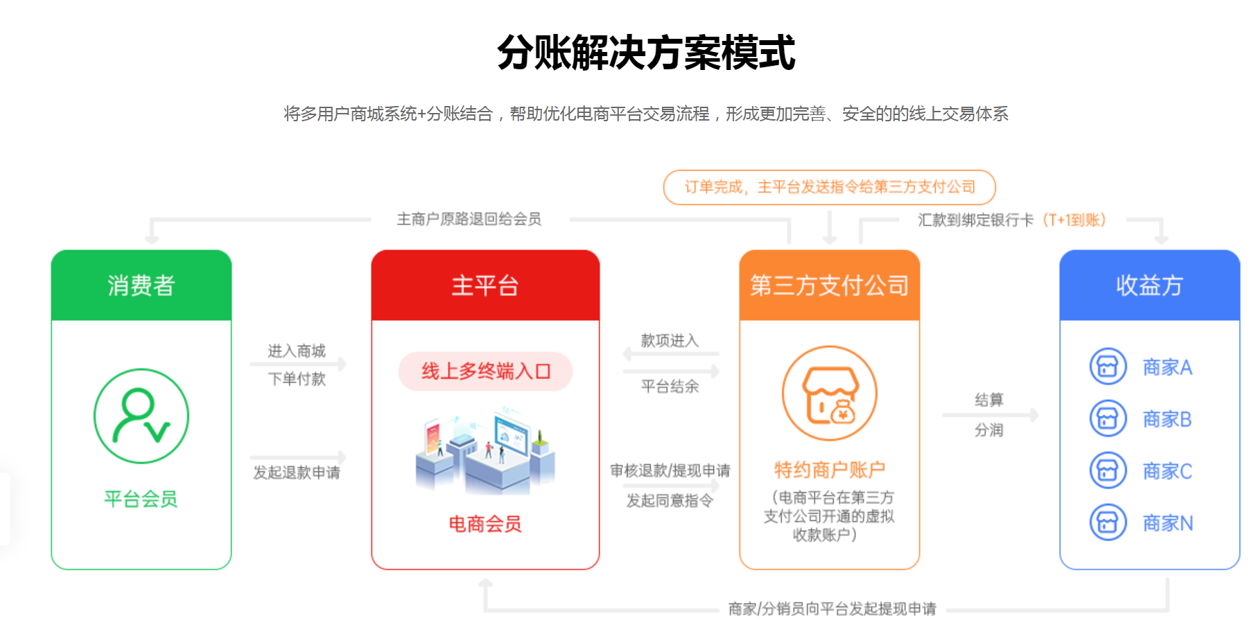 小程序分账方案.png